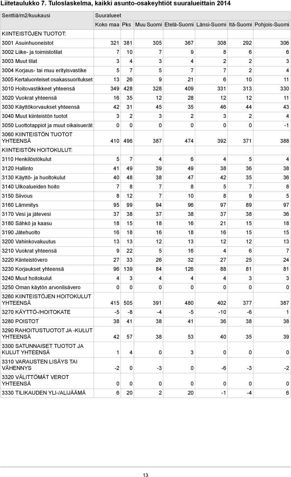 toimistotilat Muut tilat Korjaus tai muu erityisvastike Kertaluonteiset osakassuoritukset Hoitovastikkeet yhteensä Vuokrat yhteensä Käyttökorvaukset yhteensä Muut kiinteistön tuotot Luottotappiot ja