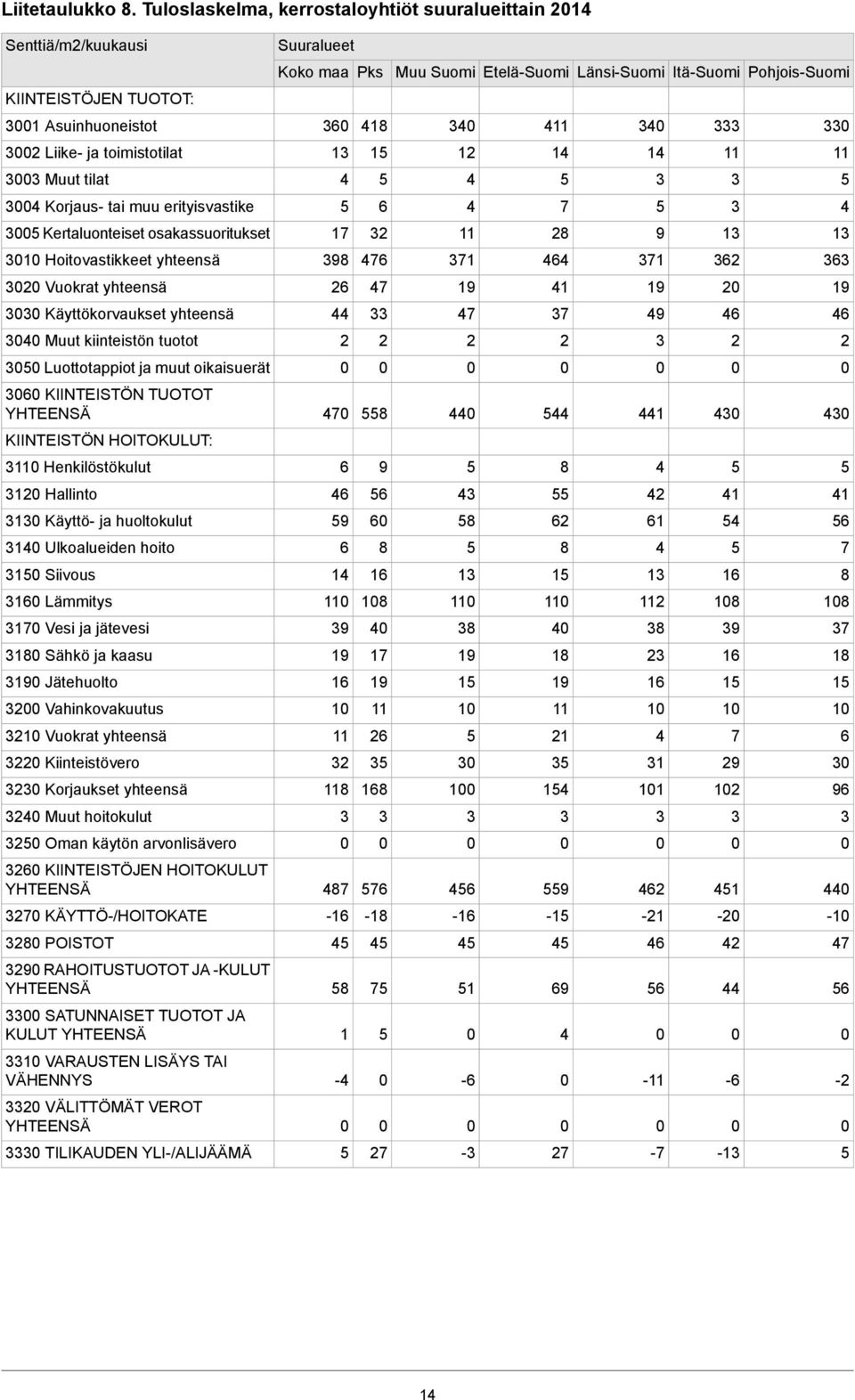 toimistotilat Muut tilat Korjaus tai muu erityisvastike Kertaluonteiset osakassuoritukset Hoitovastikkeet yhteensä Vuokrat yhteensä Käyttökorvaukset yhteensä Muut kiinteistön tuotot Luottotappiot ja