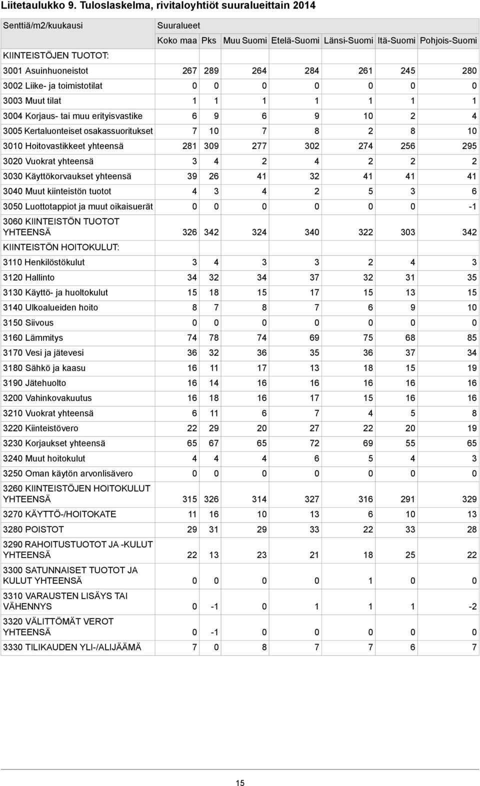 toimistotilat Muut tilat Korjaus tai muu erityisvastike Kertaluonteiset osakassuoritukset Hoitovastikkeet yhteensä Vuokrat yhteensä Käyttökorvaukset yhteensä Muut kiinteistön tuotot Luottotappiot ja