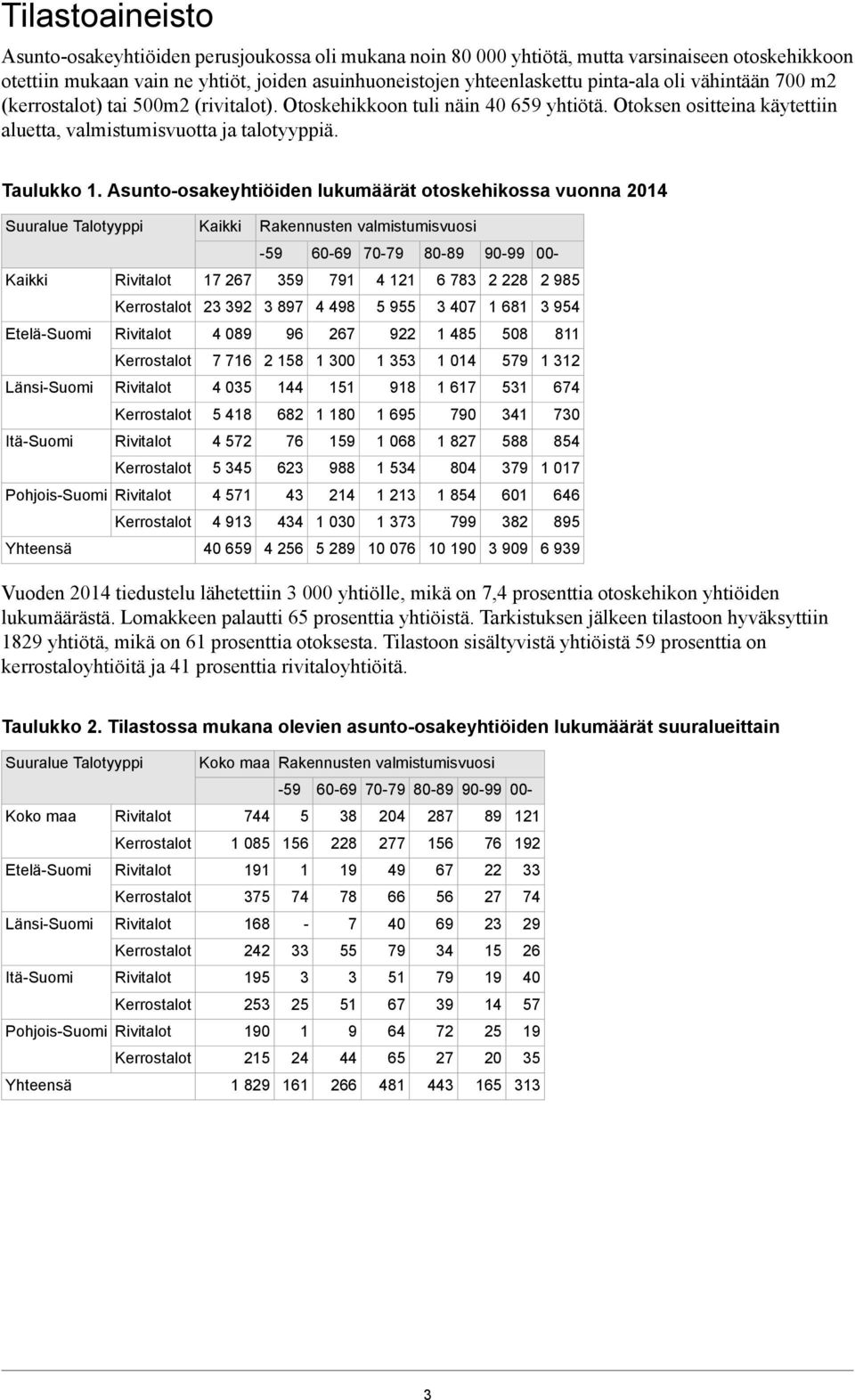 Asuntoosakeyhtiöiden lukumäärät otoskehikossa vuonna Suuralue Talotyyppi Kaikki Rakennusten valmistumisvuosi Kaikki EteläSuomi LänsiSuomi ItäSuomi PohjoisSuomi Yhteensä Vuoden tiedustelu lähetettiin