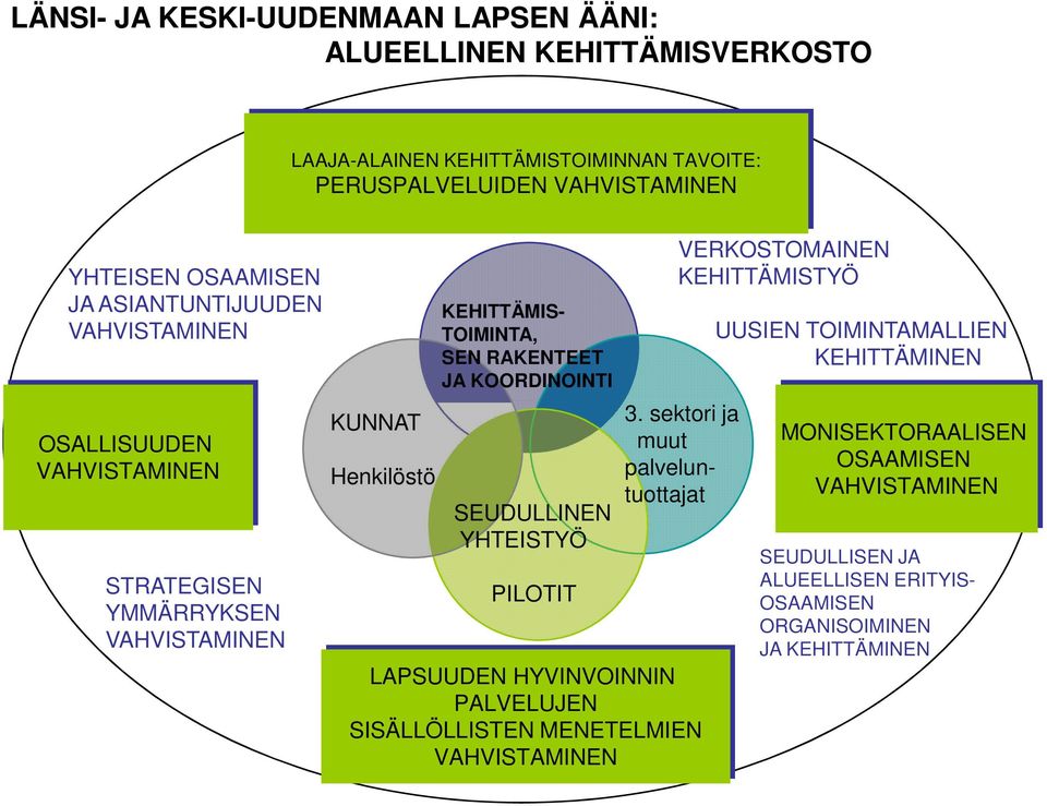 KOORDINOINTI SEUDULLINEN YHTEISTYÖ PILOTIT VERKOSTOMAINEN KEHITTÄMISTYÖ 3.