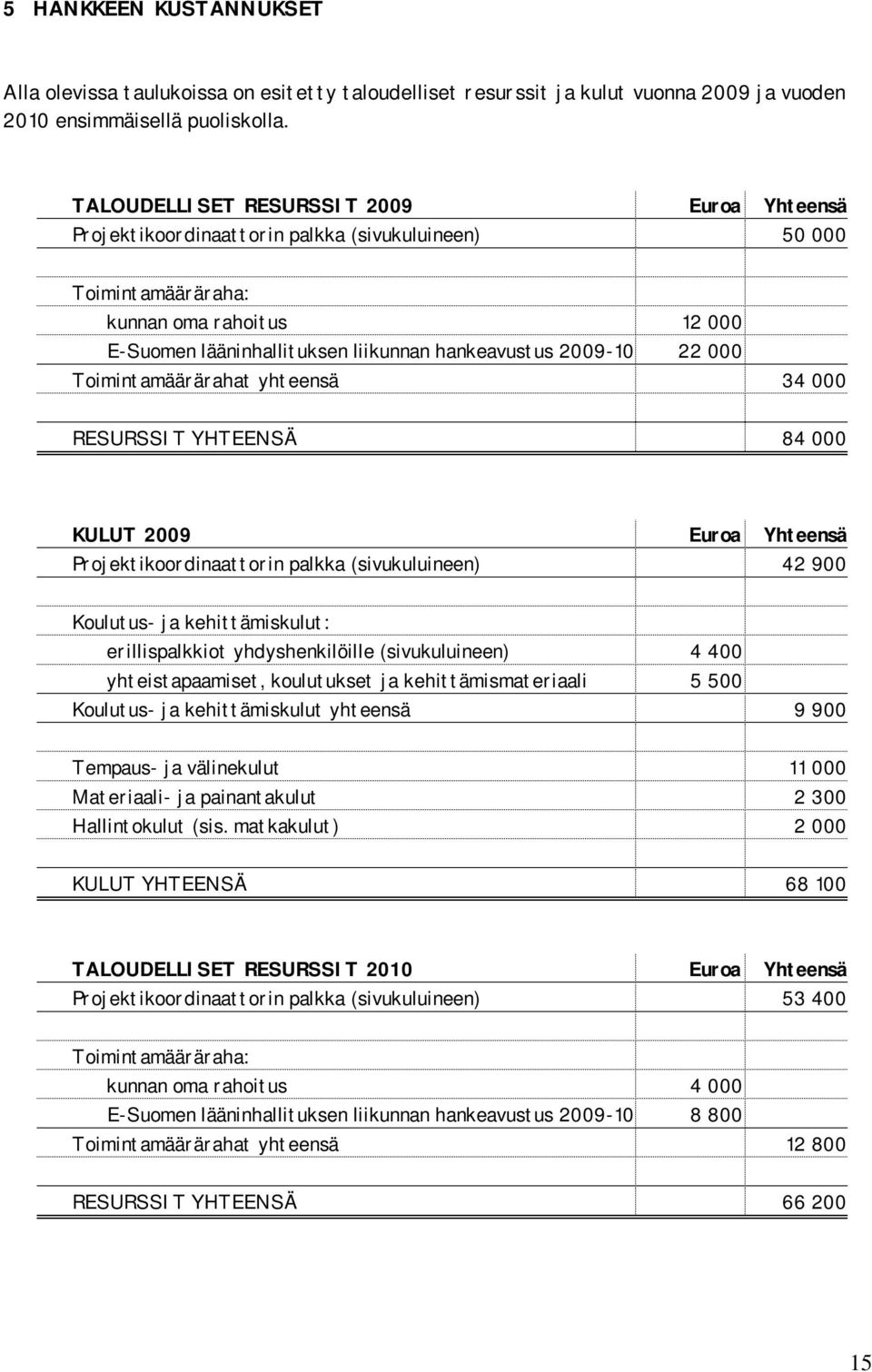 2009-10 22 000 Toimintamäärärahat yhteensä 34 000 RESURSSIT YHTEENSÄ 84 000 KULUT 2009 Euroa Yhteensä Projektikoordinaattorin palkka (sivukuluineen) 42 900 Koulutus- ja kehittämiskulut: