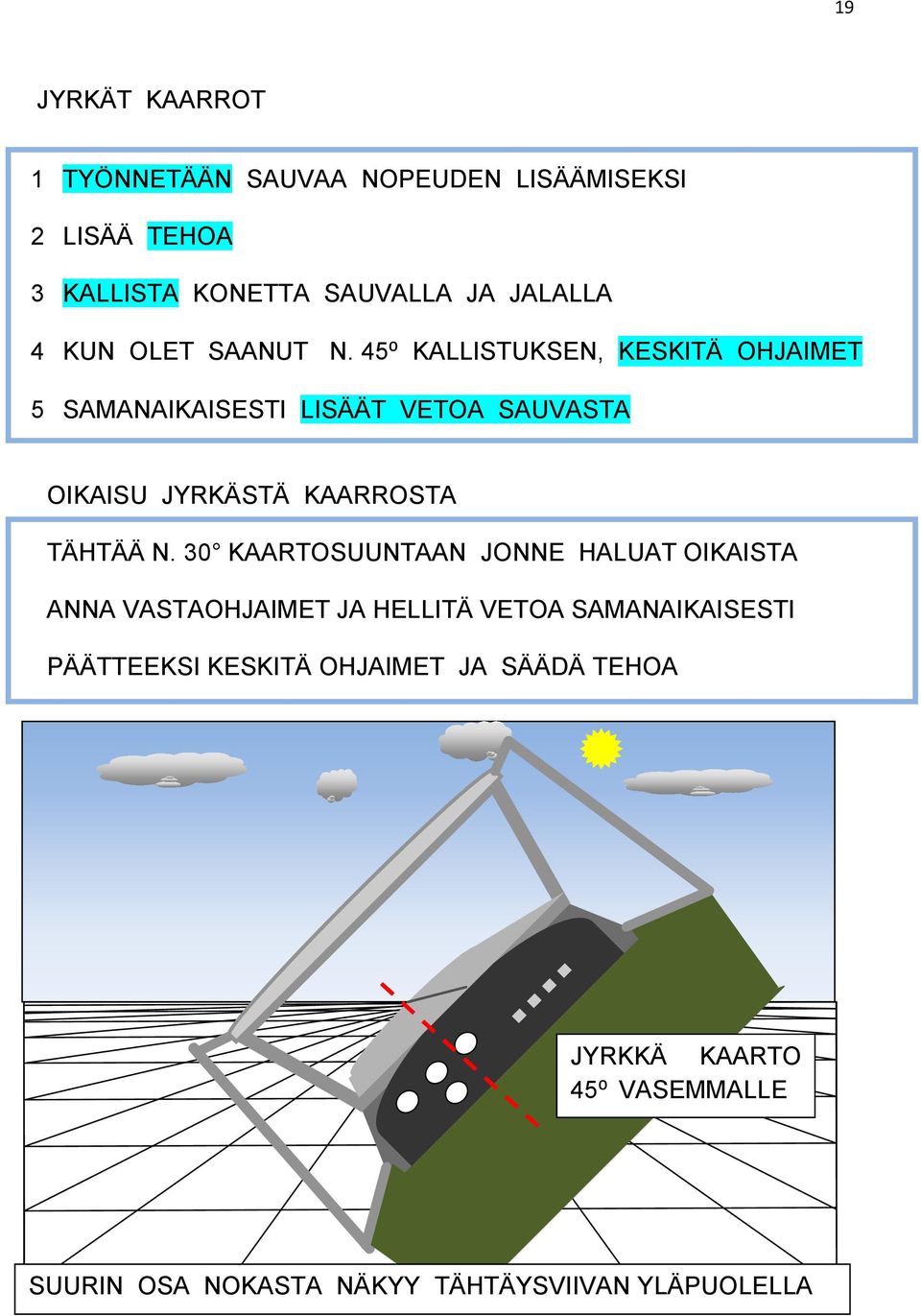 45⁰ KALLISTUKSEN, KESKITÄ OHJAIMET 5 SAMANAIKAISESTI LISÄÄT VETOA SAUVASTA OIKAISU JYRKÄSTÄ KAARROSTA TÄHTÄÄ N.