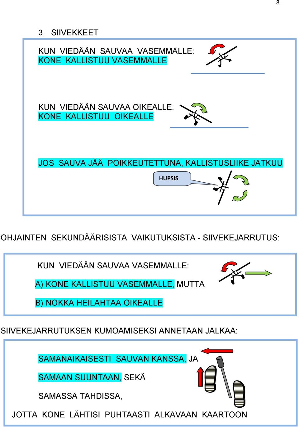 VIEDÄÄN SAUVAA VASEMMALLE: A) KONE KALLISTUU VASEMMALLE, MUTTA B) NOKKA HEILAHTAA OIKEALLE SIIVEKEJARRUTUKSEN KUMOAMISEKSI