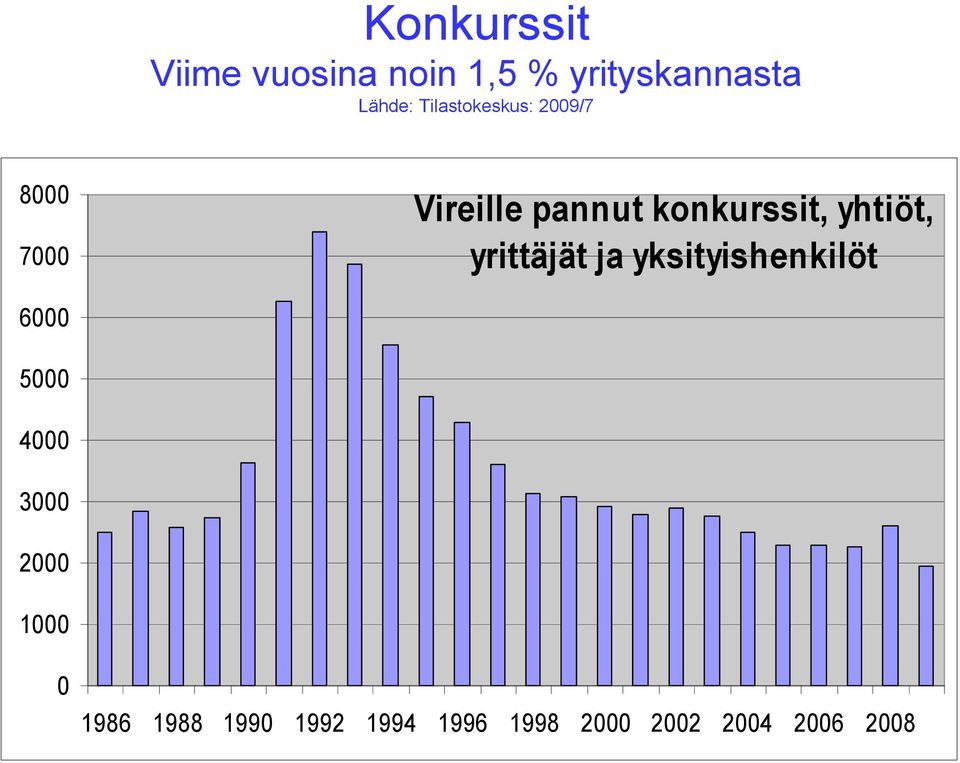 yhtiöt, yrittäjät ja yksityishenkilöt 6000 5000 4000 3000