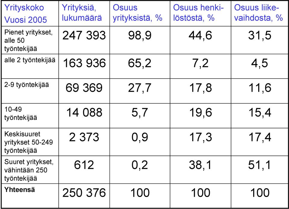 työntekijää 69 369 27,7 17,8 11,6 10-49 työntekijää 14 088 5,7 19,6 15,4 Keskisuuret yritykset 50-249