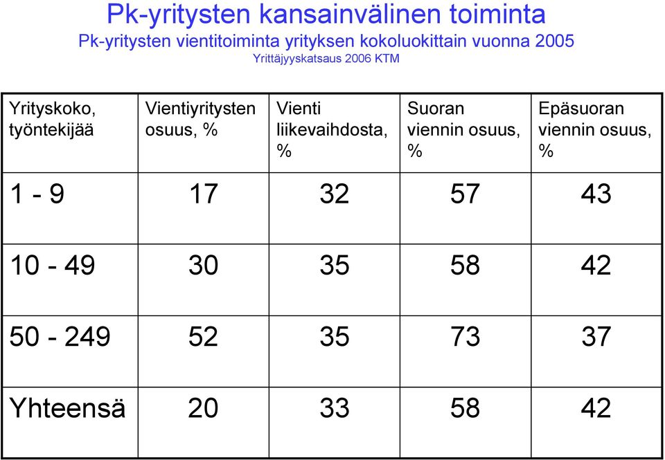 Vientiyritysten osuus, % Vienti liikevaihdosta, % Suoran viennin osuus, %