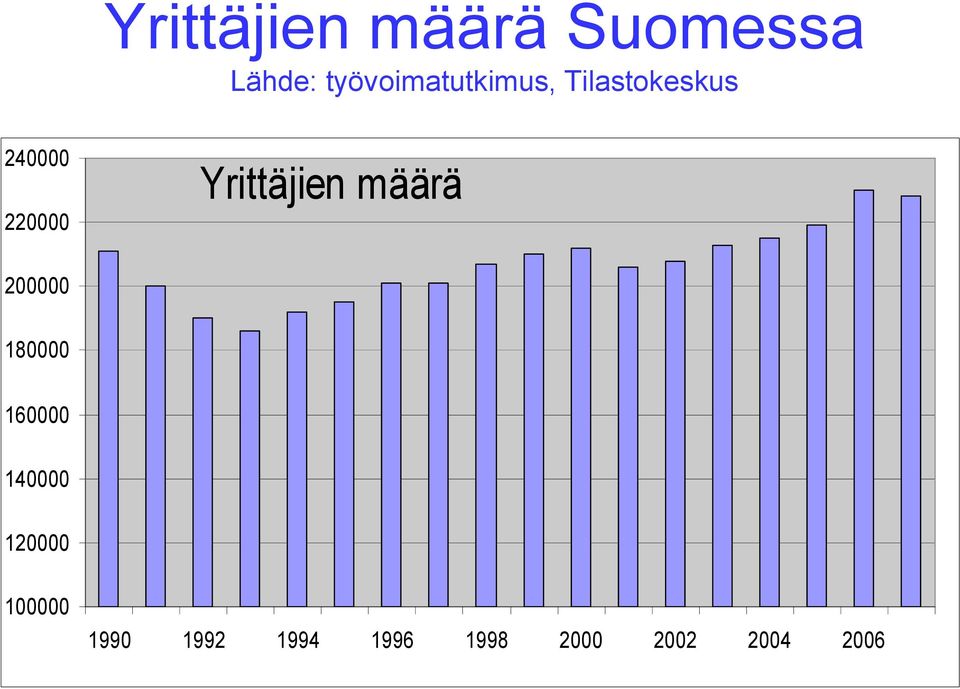 Yrittäjien määrä 200000 180000 160000 140000