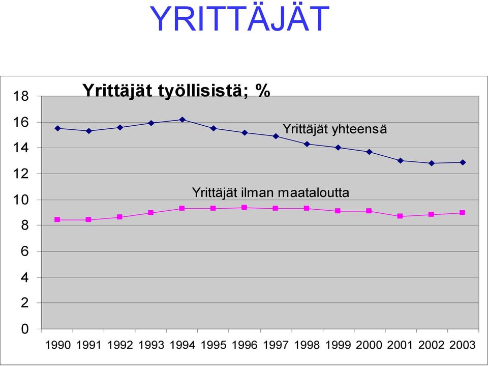 maataloutta 6 4 2 0 1990 1991 1992 1993