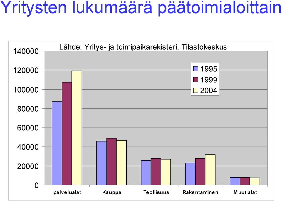 Tilastokeskus 1995 1999 2004 80000 60000 40000