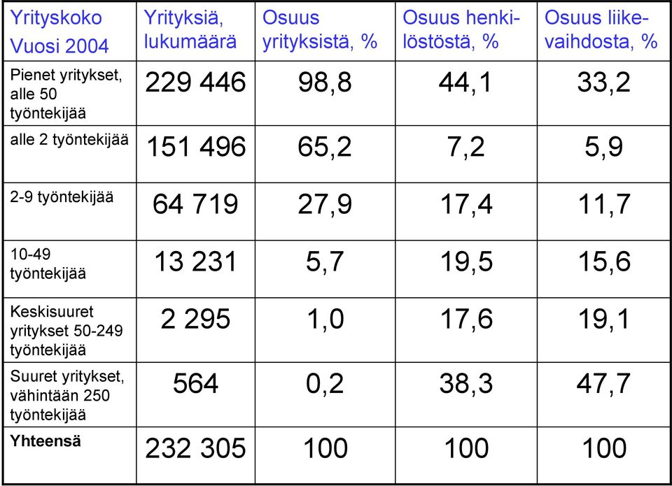 työntekijää 64 719 27,9 17,4 11,7 10-49 työntekijää 13 231 5,7 19,5 15,6 Keskisuuret yritykset 50-249