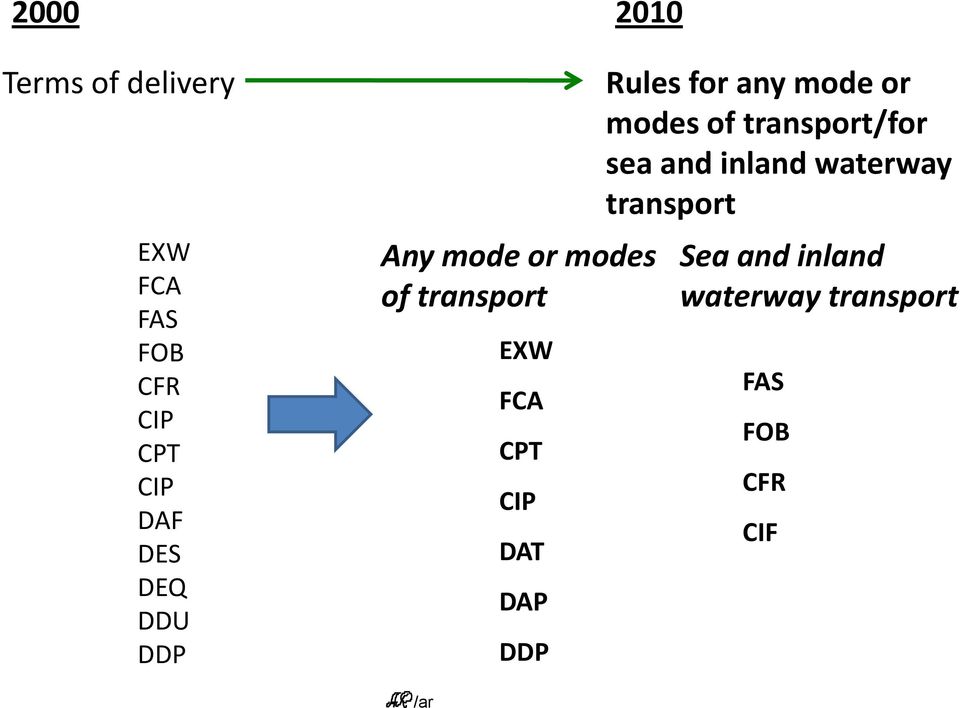 DDP Rules for any mode or modes of transport/for sea and inland
