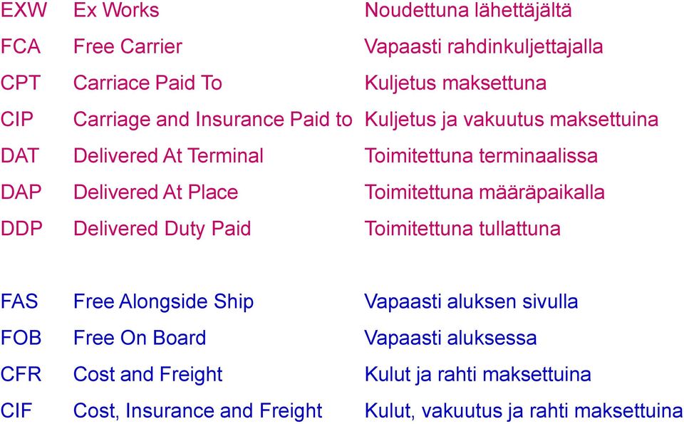 Toimitettuna määräpaikalla DDP Delivered Duty Paid Toimitettuna tullattuna FAS Free Alongside Ship Vapaasti aluksen sivulla FOB Free On