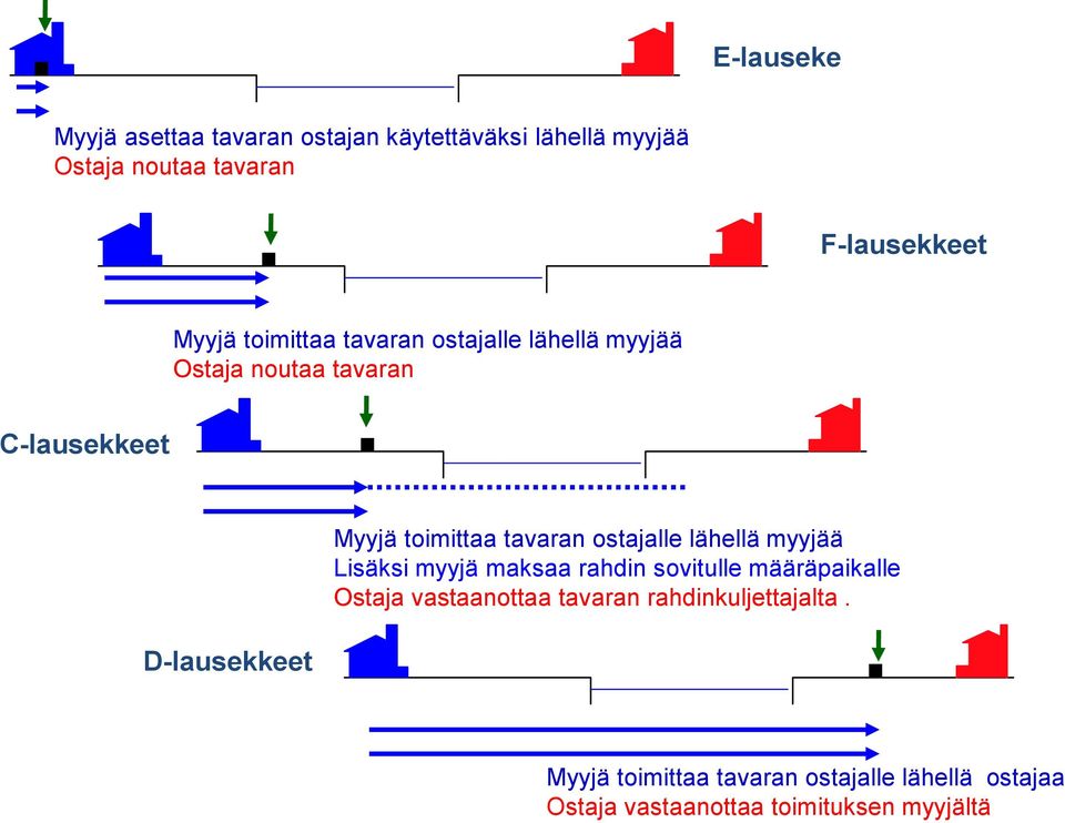 ostajalle lähellä myyjää Lisäksi myyjä maksaa rahdin sovitulle määräpaikalle Ostaja vastaanottaa tavaran