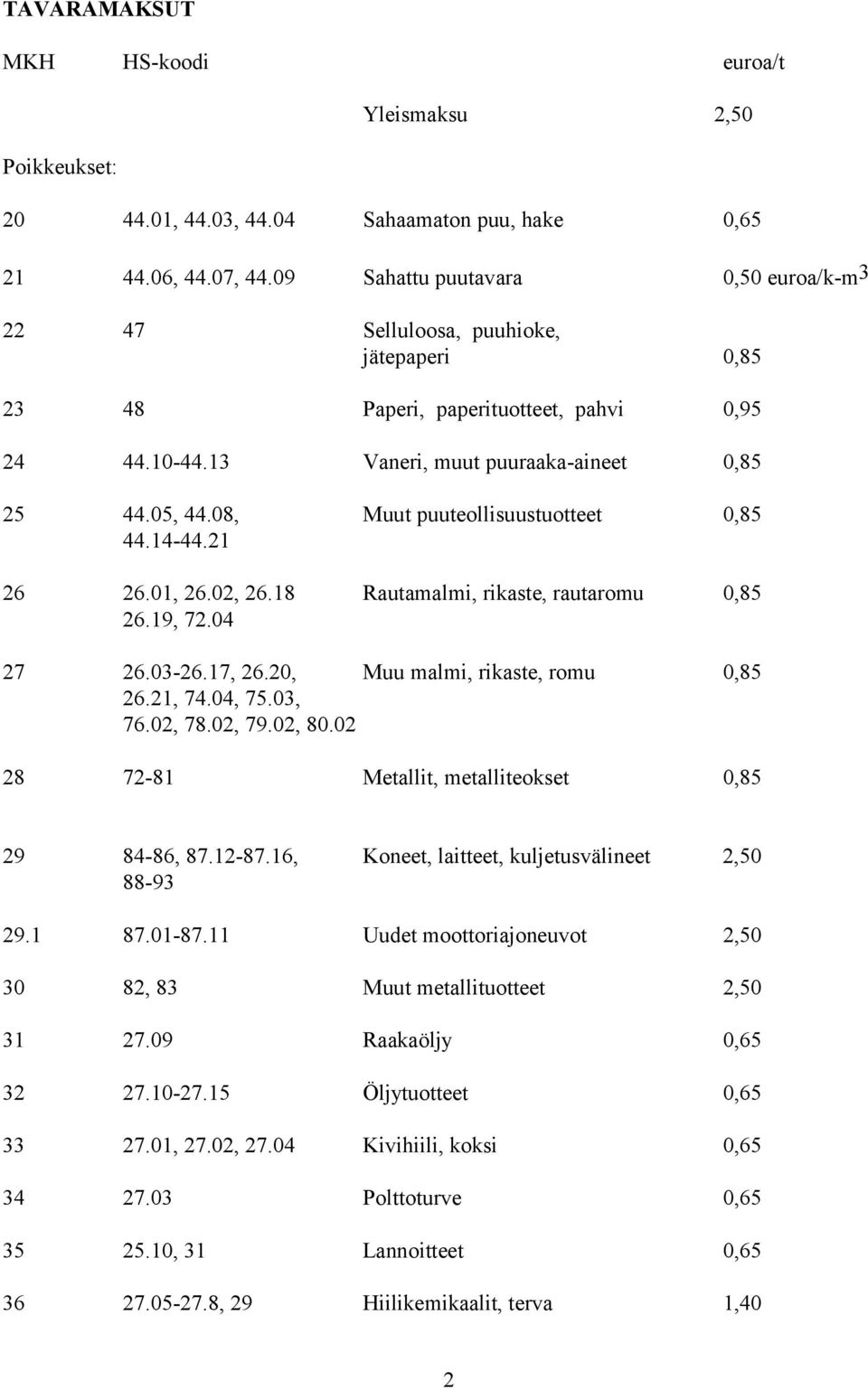 08, Muut puuteollisuustuotteet 0,85 44.14-44.21 26 26.01, 26.02, 26.18 Rautamalmi, rikaste, rautaromu 0,85 26.19, 72.04 27 26.03-26.17, 26.20, Muu malmi, rikaste, romu 0,85 26.21, 74.04, 75.03, 76.