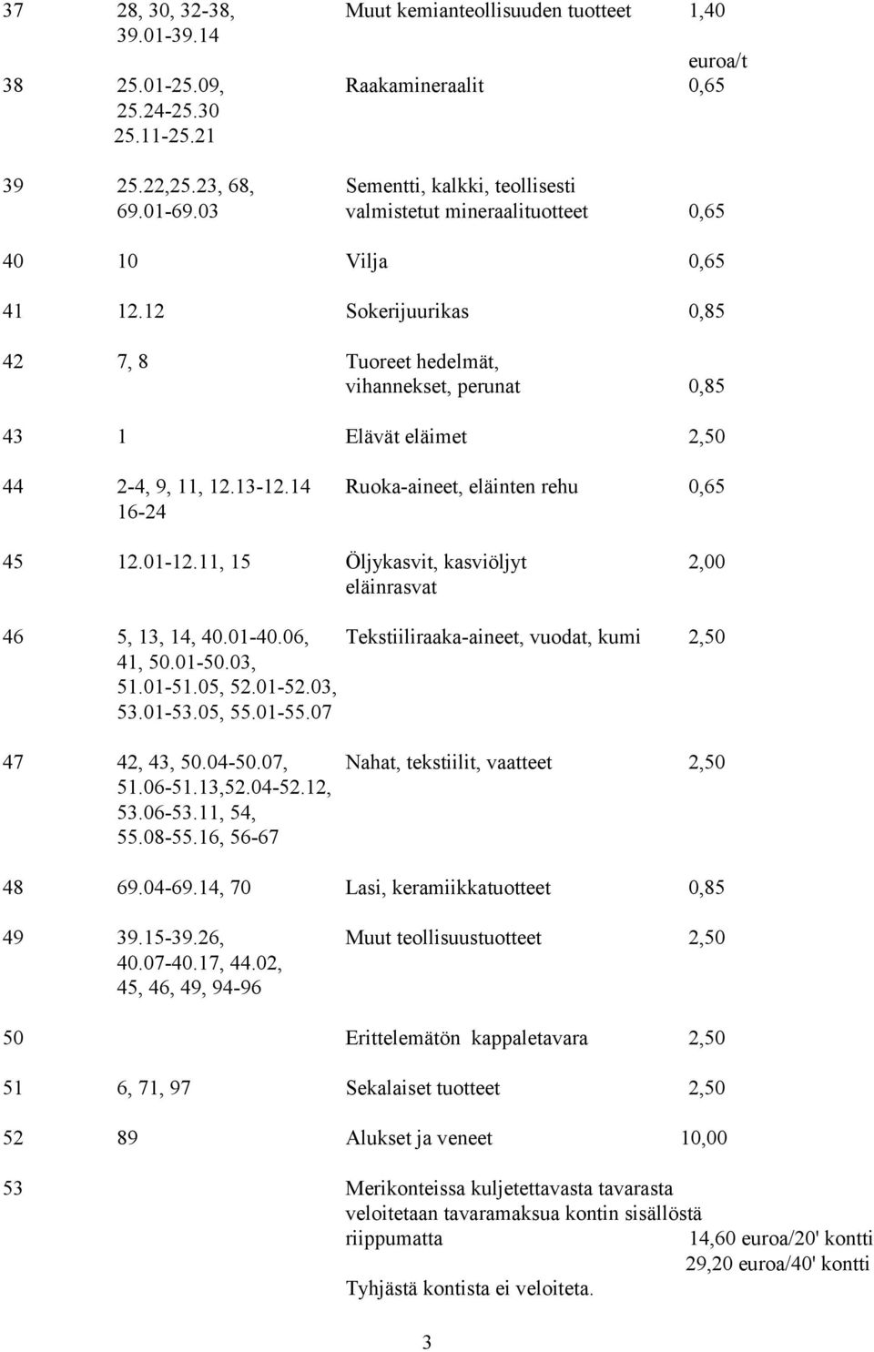 14 Ruoka-aineet, eläinten rehu 0,65 16-24 45 12.01-12.11, 15 Öljykasvit, kasviöljyt 2,00 eläinrasvat 46 5, 13, 14, 40.01-40.06, Tekstiiliraaka-aineet, vuodat, kumi 2,50 41, 50.01-50.03, 51.01-51.