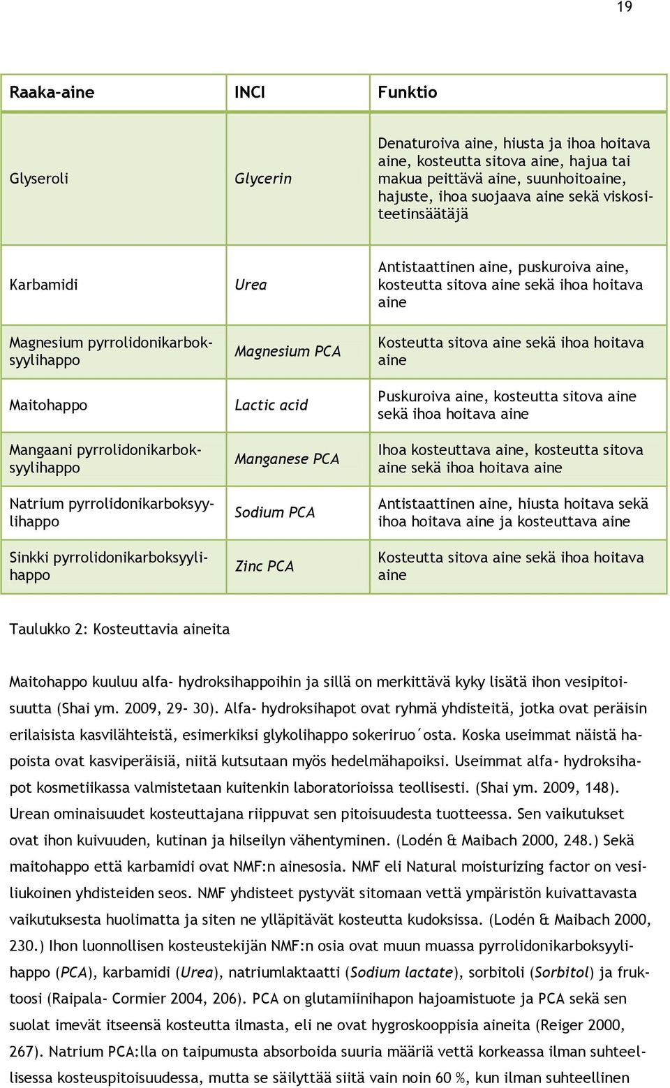 pyrrolidonikarboksyylihappo Natrium pyrrolidonikarboksyylihappo Sinkki pyrrolidonikarboksyylihappo Magnesium PCA Lactic acid Manganese PCA Sodium PCA Zinc PCA Kosteutta sitova aine sekä ihoa hoitava