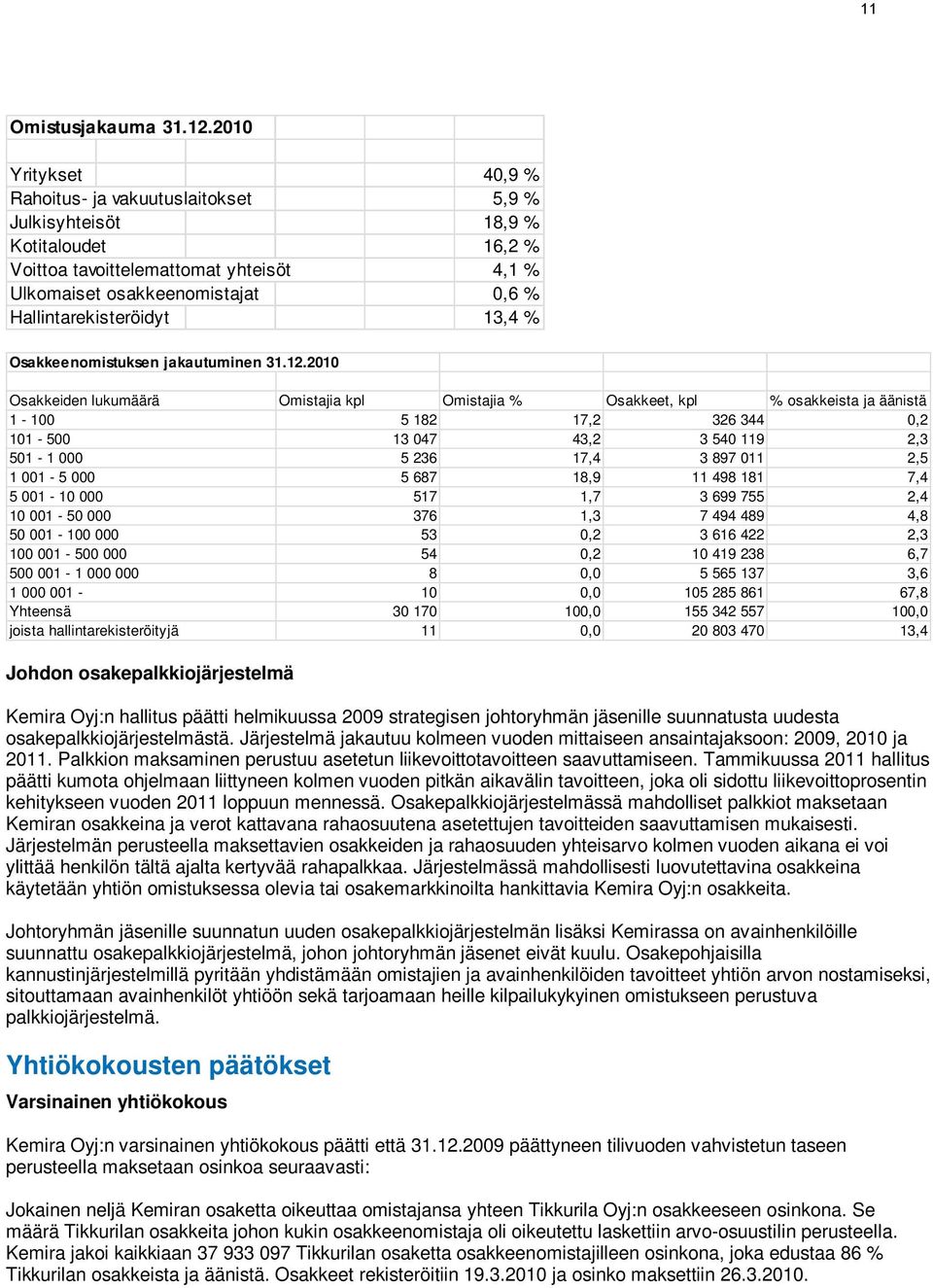 13,4 % Osakkeenomistuksen jakautuminen 31.12.