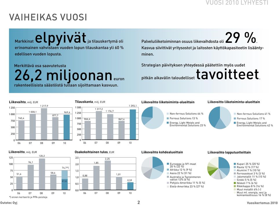 Kasvua siivittivät yritysostot ja laitosten käyttökapasiteetin lisääntyminen. Strategian päivityksen yhteydessä päätettiin myös uudet pitkän aikavälin taloudelliset tavoitteet. Liikevaihto, milj.