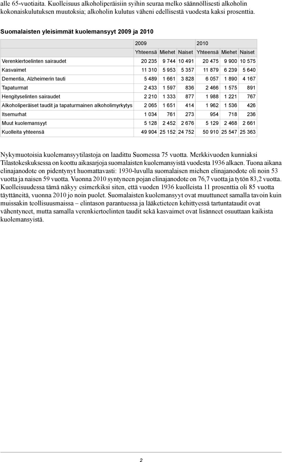 tauti 5 489 66 88 6 57 89 4 67 Tapaturmat 4 597 86 466 575 89 Hengityselinten sairaudet 877 988 767 Alkoholiperäiset taudit ja tapaturmainen alkoholimyrkytys 65 65 44 96 56 46 Itsemurhat 4 76 7 954