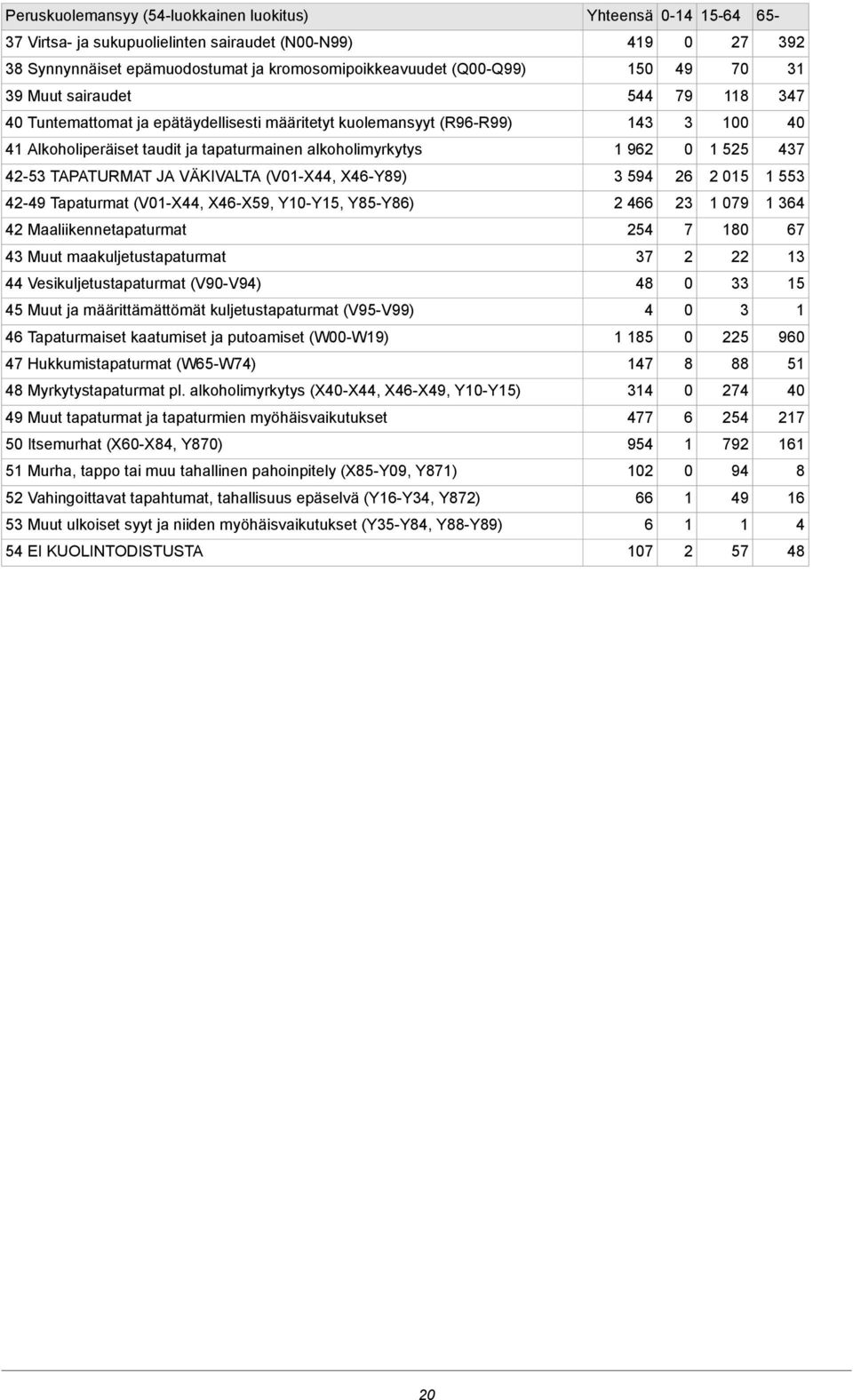 (V-X44, X46-Y89) 594 6 5 55 4-49 Tapaturmat (V-X44, X46-X59, Y-Y5, Y85-Y86) 466 79 64 4 Maaliikennetapaturmat 54 7 8 67 4 Muut maakuljetustapaturmat 7 44 Vesikuljetustapaturmat (V9-V94) 48 5 45 Muut