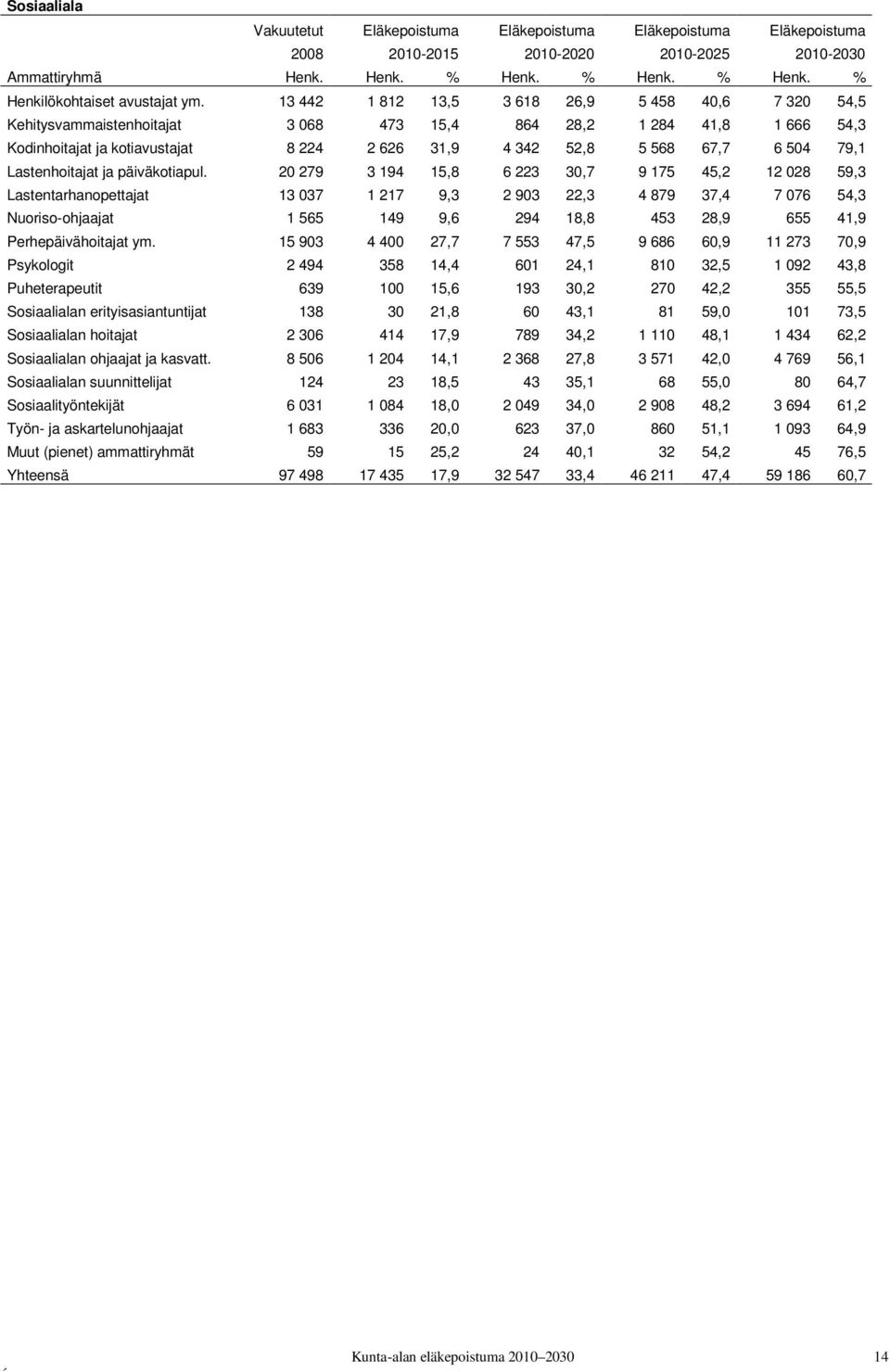 79,1 Lastenhoitajat ja päiväkotiapul.