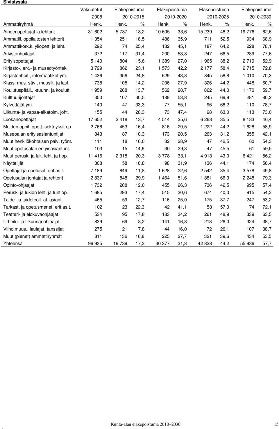 292 74 25,4 132 45,1 187 64,2 228 78,1 Arkistonhoitajat 372 117 31,4 200 53,8 247 66,5 289 77,6 Erityisopettajat 5 140 804 15,6 1 389 27,0 1 965 38,2 2 719 52,9 Kirjasto-, ark.- ja museotyöntek.