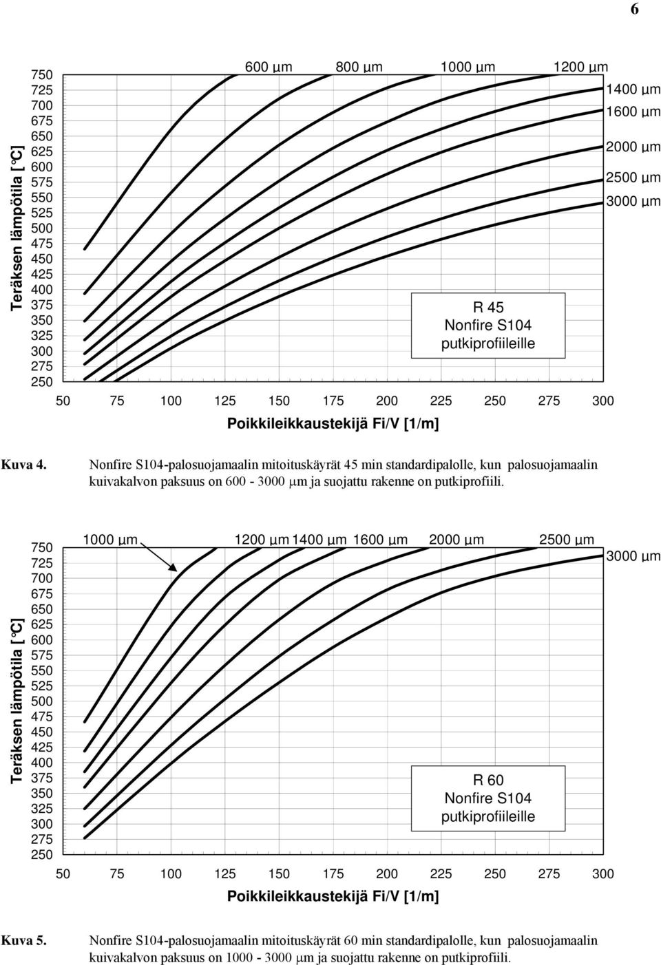 -palosuojamaalin mitoituskäyrät 45 min standardipalolle, kun palosuojamaalin kuivakalvon paksuus on - 0 μm ja suojattu rakenne on putkiprofiili.