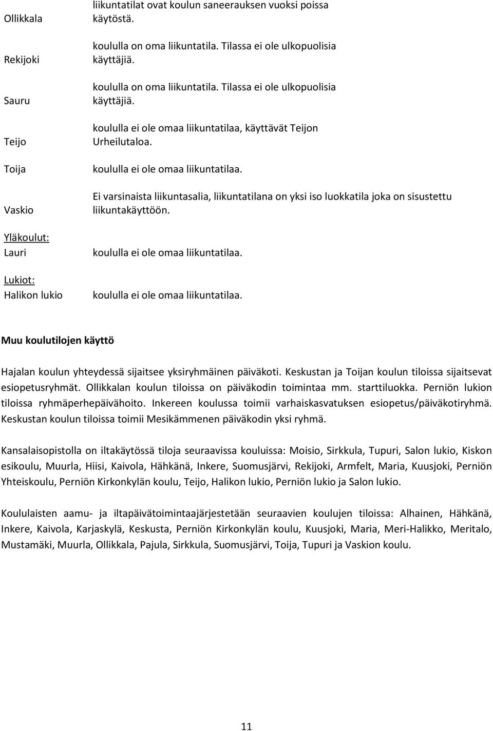 koululla ei ole omaa liikuntatilaa. Ei varsinaista liikuntasalia, liikuntatilana on yksi iso luokkatila joka on sisustettu liikuntakäyttöön. koululla ei ole omaa liikuntatilaa.