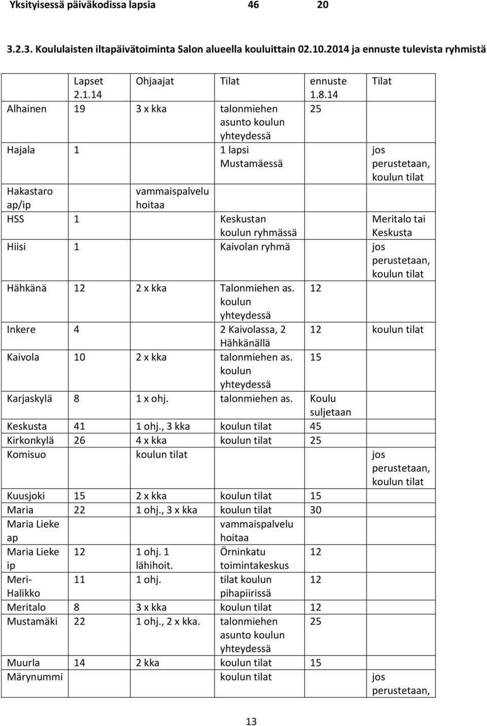 ryhmässä Meritalo tai Keskusta Hiisi 1 Kaivolan ryhmä jos perustetaan, koulun tilat Hähkänä 12 2 x kka Talonmiehen as.