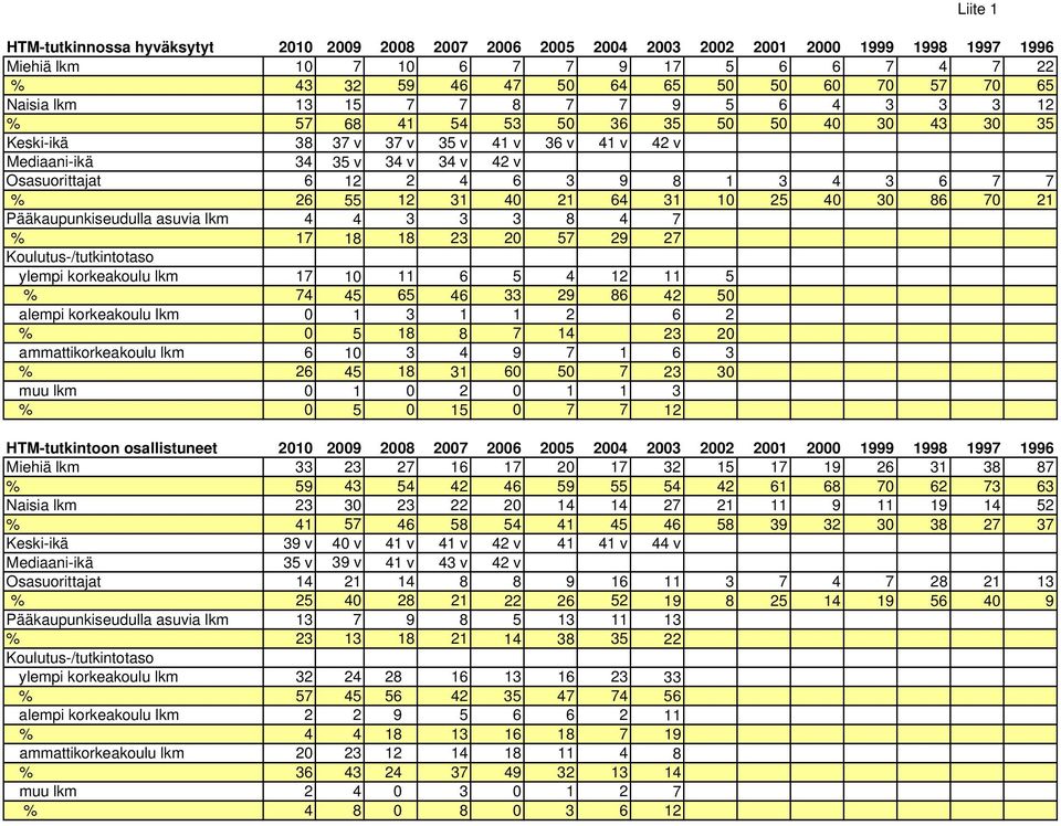 6 3 9 8 1 3 4 3 6 7 7 % 26 55 12 31 40 21 64 31 10 25 40 30 86 70 21 Pääkaupunkiseudulla asuvia lkm 4 4 3 3 3 8 4 7 % 17 18 18 23 20 57 29 27 Koulutus-/tutkintotaso ylempi korkeakoulu lkm 17 10 11 6