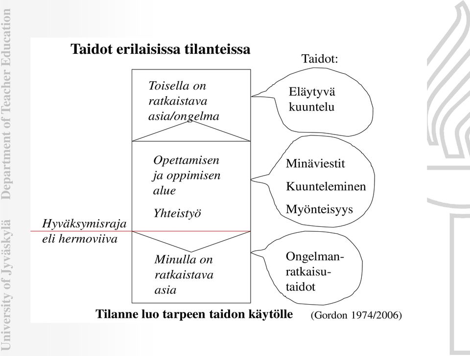 ratkaistava asia Tilanne luo tarpeen taidon käytölle Taidot: Eläytyvä