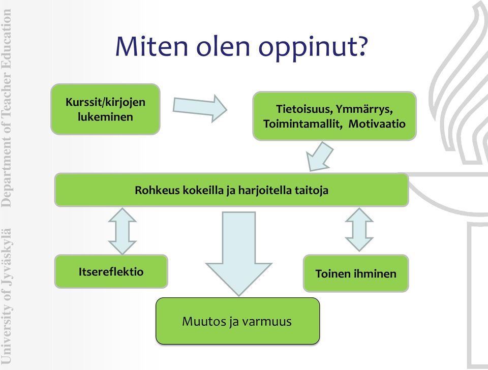 Rohkeus kokeilla ja harjoitella taitoja