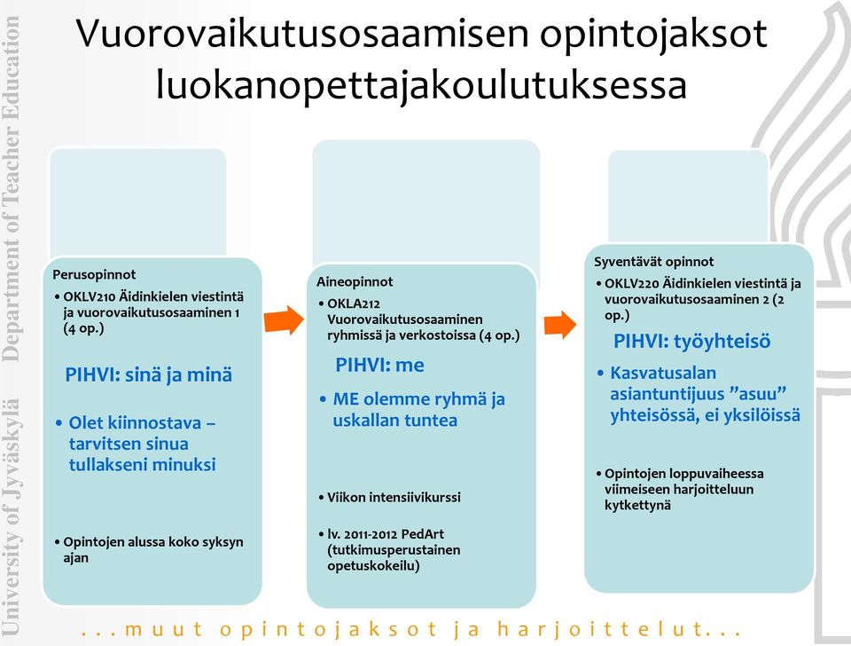 ryhmissä ja verkostoissa (4 op.) PIHVI: me ME olemme ryhmä ja uskallan tuntea Viikon intensiivikurssi lv.