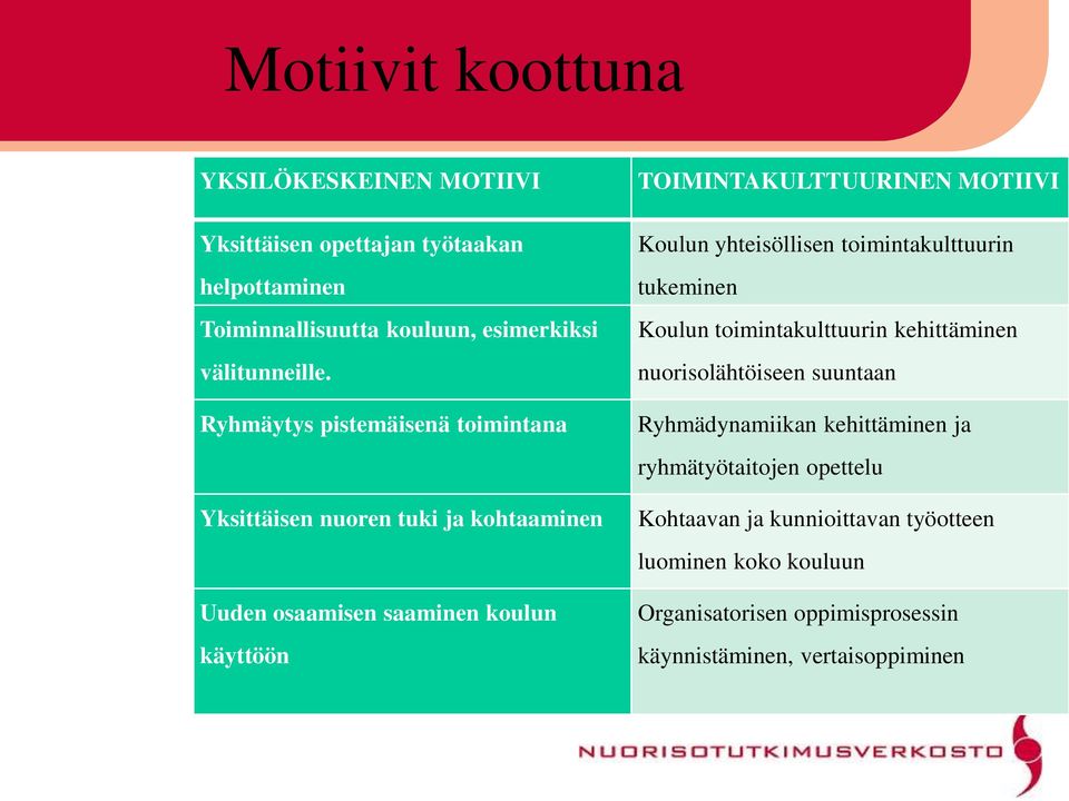 Koulun yhteisöllisen toimintakulttuurin tukeminen Koulun toimintakulttuurin kehittäminen nuorisolähtöiseen suuntaan Ryhmädynamiikan kehittäminen