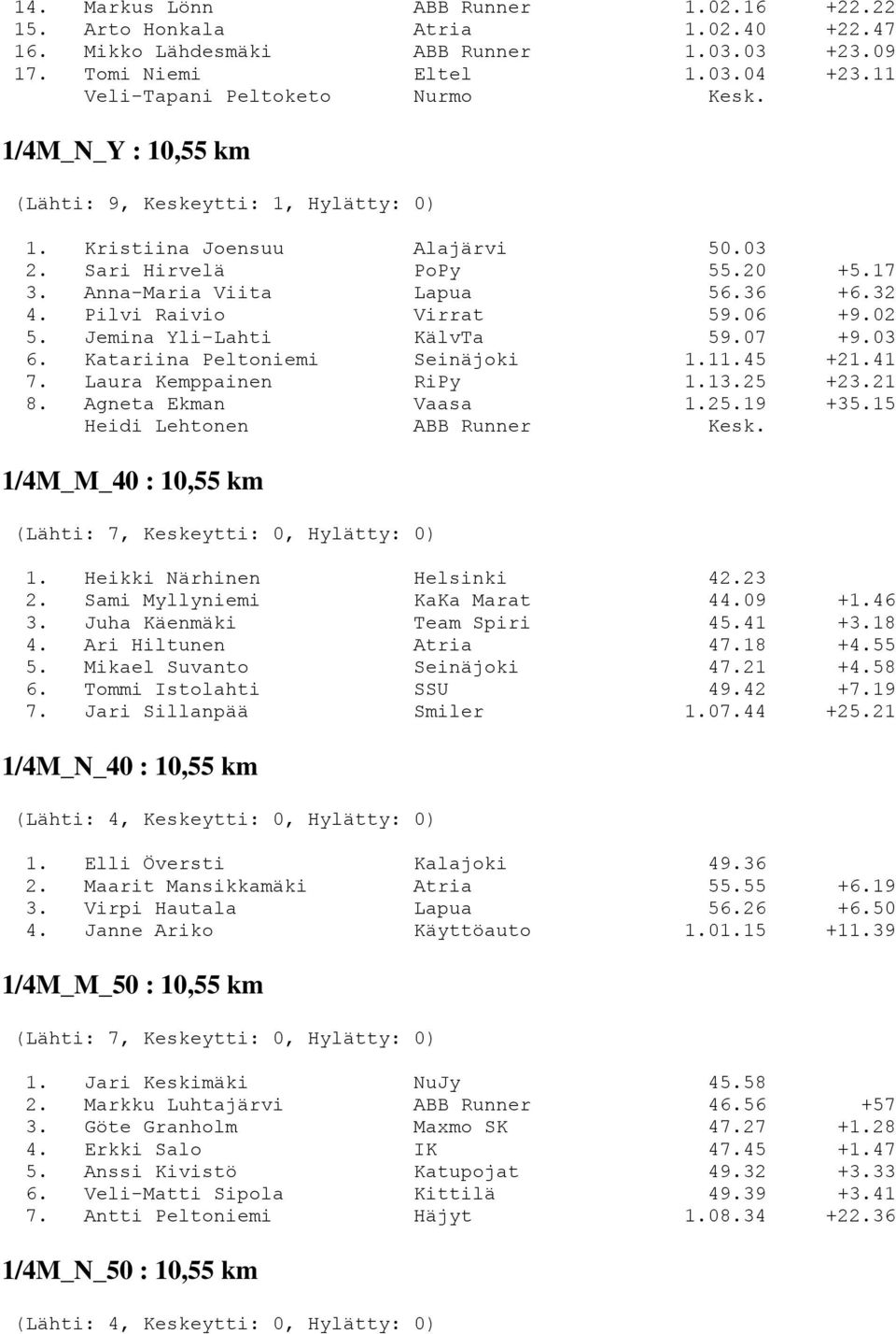 Pilvi Raivio Virrat 59.06 +9.02 5. Jemina Yli-Lahti KälvTa 59.07 +9.03 6. Katariina Peltoniemi Seinäjoki 1.11.45 +21.41 7. Laura Kemppainen RiPy 1.13.25 +23.21 8. Agneta Ekman Vaasa 1.25.19 +35.