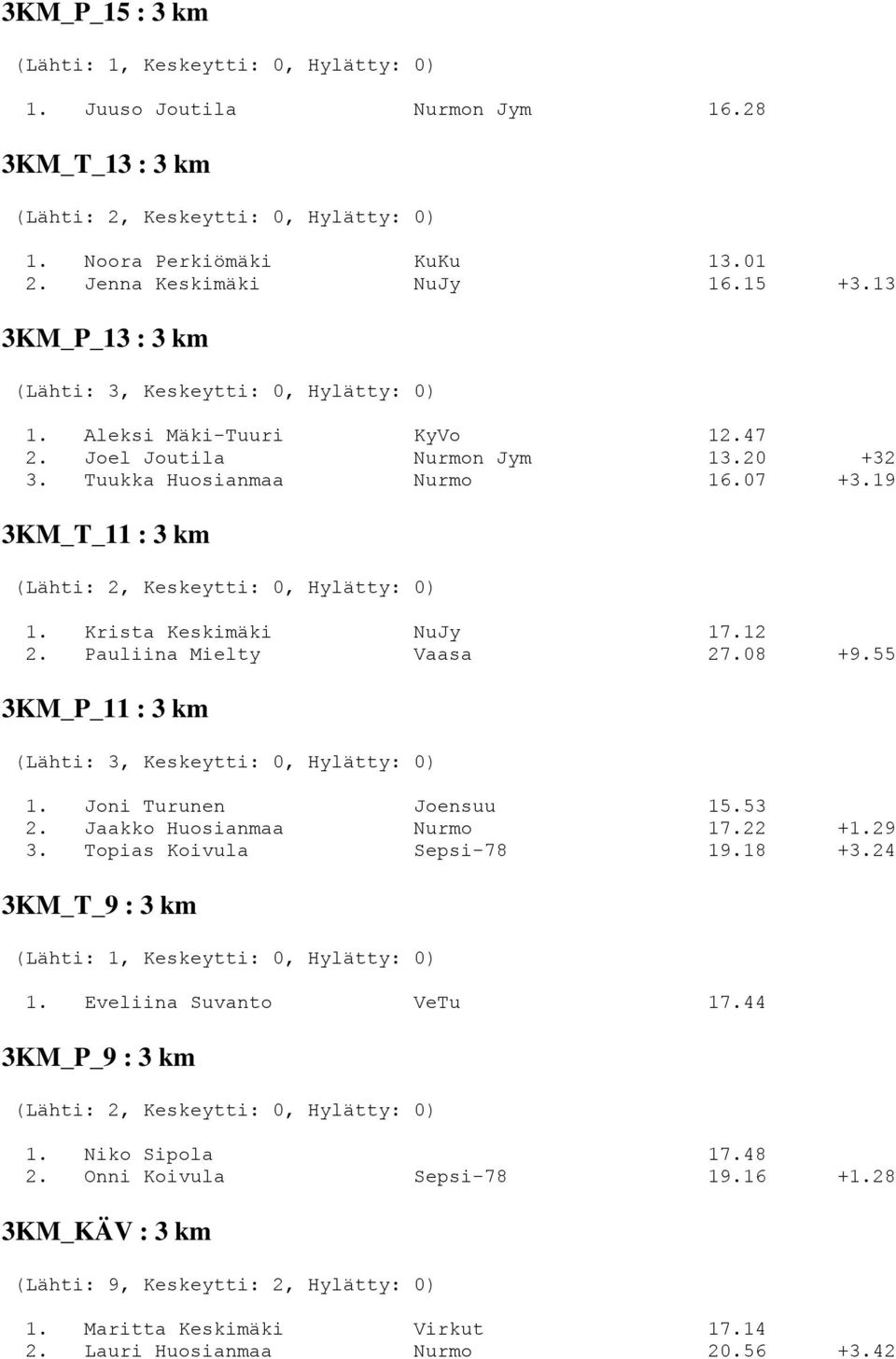 55 3KM_P_11 : 3 km (Lähti: 3, Keskeytti: 0, Hylätty: 0) 1. Joni Turunen Joensuu 15.53 2. Jaakko Huosianmaa Nurmo 17.22 +1.29 3. Topias Koivula Sepsi-78 19.18 +3.24 3KM_T_9 : 3 km 1.