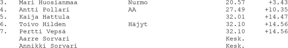 Kaija Hattula 32.01 +14.47 6.