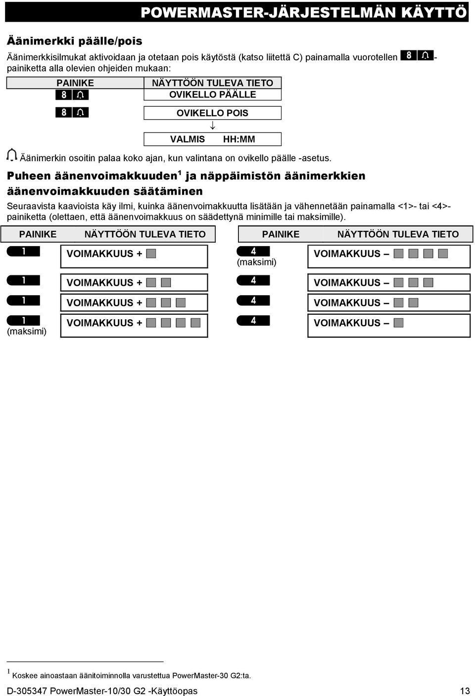 Puheen äänenvoimakkuuden 1 ja näppäimistön äänimerkkien äänenvoimakkuuden säätäminen Seuraavista kaavioista käy ilmi, kuinka äänenvoimakkuutta lisätään ja vähennetään painamalla <1>- tai