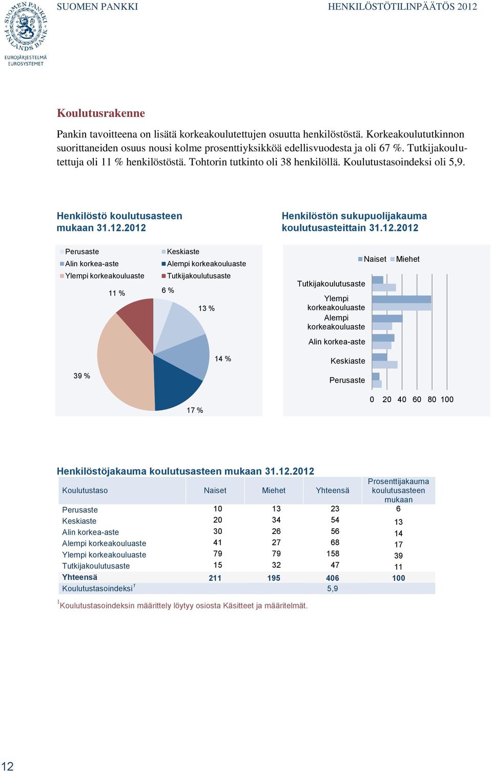 Koulutustasoindeksi oli 5,9. Henkilöstö koulutusasteen mukaan 31.12.