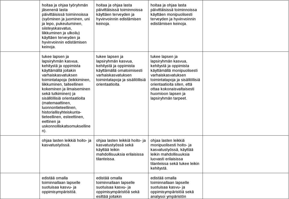 tukee lapsen ja lapsiryhmän kasvua, kehitystä ja oppimista käyttämällä joitakin varhaiskasvatuksen toimintatapoja (leikkiminen, liikkuminen, taiteellinen kokeminen ja ilmaiseminen sekä tutkiminen) ja