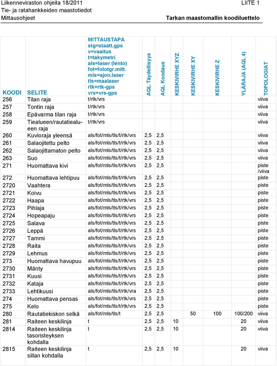 laser tls=maalaser rtk=rtk-gps vrs=vrs-gps 256 Tilan raja t/rtk/vrs viiva 257 Tontin raja t/rtk/vrs viiva 258 Epävarma tilan raja t/rtk/vrs viiva 259 Tiealueen/rautatiealueen t/rtk/vrs viiva raja 260