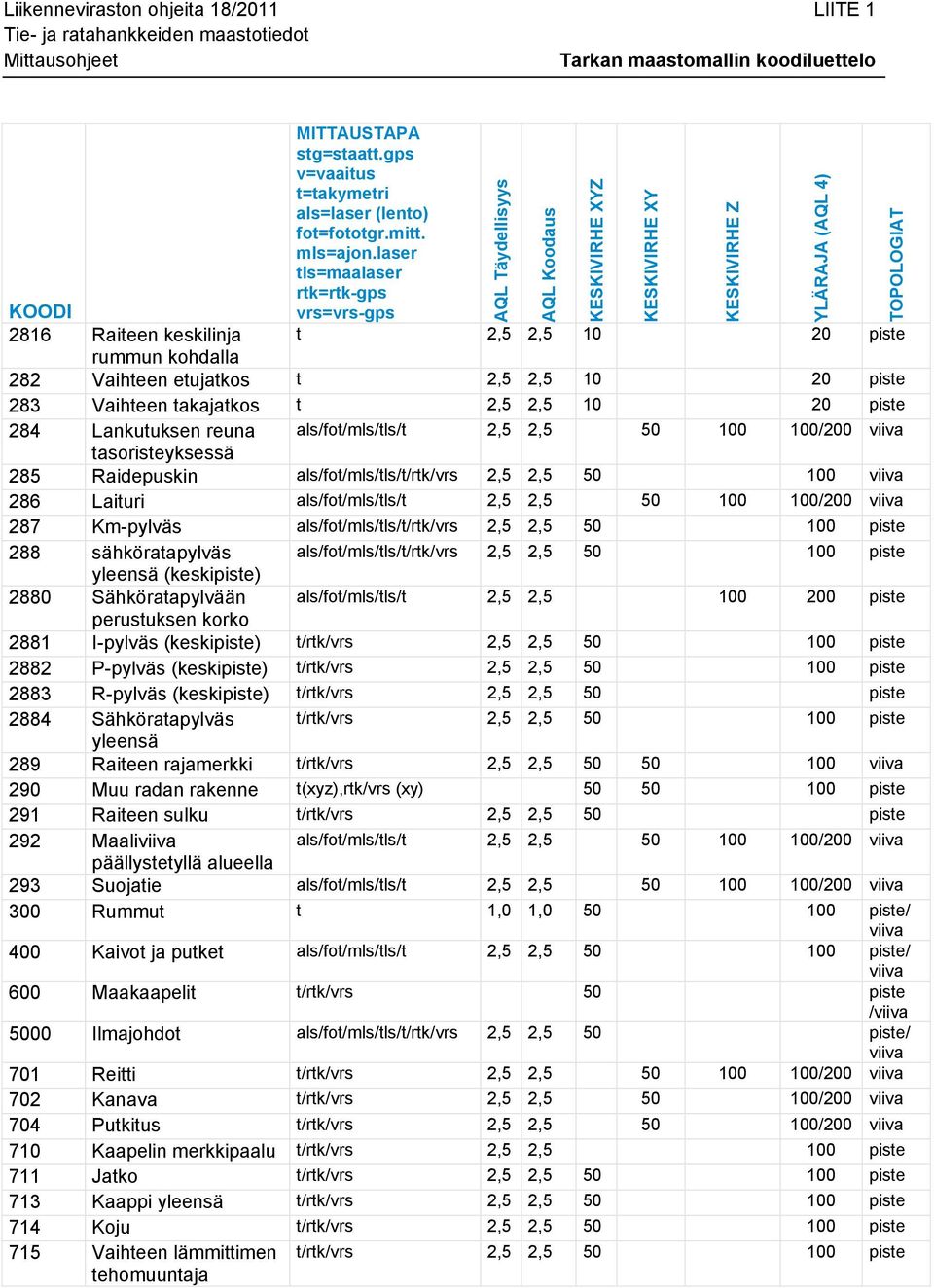 laser tls=maalaser rtk=rtk-gps KOODI vrs=vrs-gps 2816 Raiteen keskilinja t 2,5 2,5 10 20 piste rummun kohdalla 282 Vaihteen etujatkos t 2,5 2,5 10 20 piste 283 Vaihteen takajatkos t 2,5 2,5 10 20