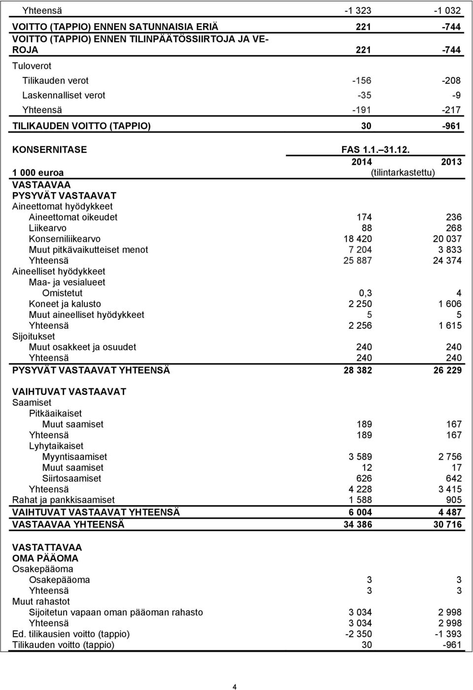 2014 2013 1 000 euroa (tilintarkastettu) VASTAAVAA PYSYVÄT VASTAAVAT Aineettomat hyödykkeet Aineettomat oikeudet 174 236 Liikearvo 88 268 Konserniliikearvo 18 420 20 037 Muut pitkävaikutteiset menot