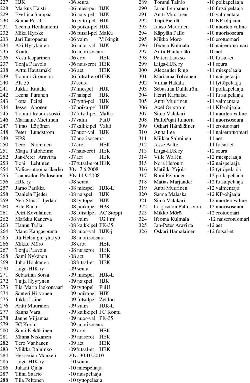 aet HEK 239 Tommi Grönman -06 futsal-erothek 240 PK-35-07 seura 241 Jukka Raitala -07 miespel HJK 242 Leena Puranen -07 naispel HJK 243 Lotta Peitsi -07 tyttö-pel HJK 244 Jesse Ahonen -07 poika-pel