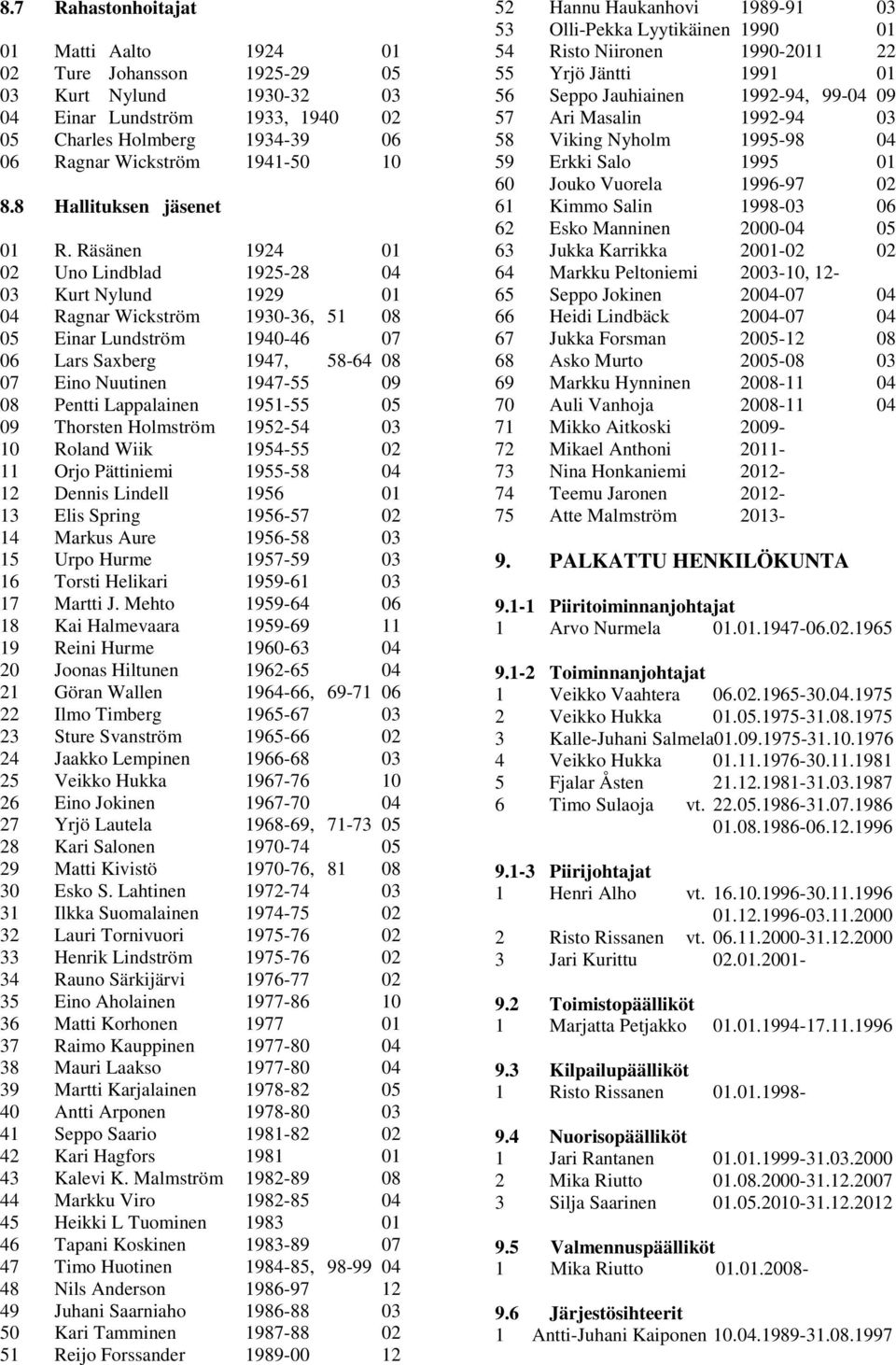 Räsänen 1924 01 02 Uno Lindblad 1925-28 04 03 Kurt Nylund 1929 01 04 Ragnar Wickström 1930-36, 51 08 05 Einar Lundström 1940-46 07 06 Lars Saxberg 1947, 58-64 08 07 Eino Nuutinen 1947-55 09 08 Pentti