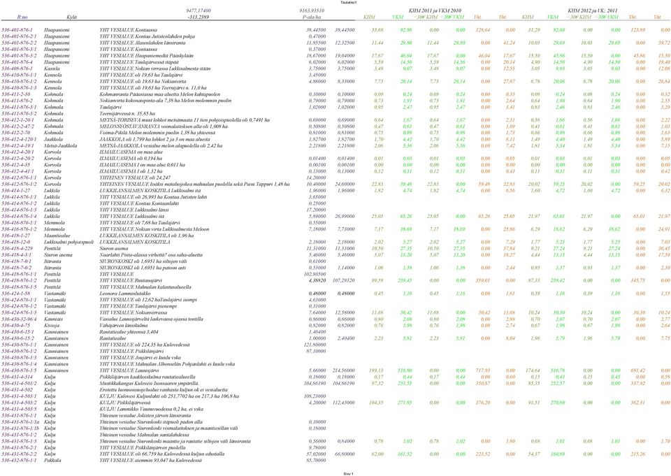 Yht. 536-401-876-1 Haapaniemi YHT VESIALUE Kontaassa 38,44500 38,44500 35,68 92,96 0,00 0,00 128,64 0,00 31,29 92,60 0,00 0,00 123,89 0,00 536-401-876-2/1 Haapaniemi YHT VESIALUE Kontaa