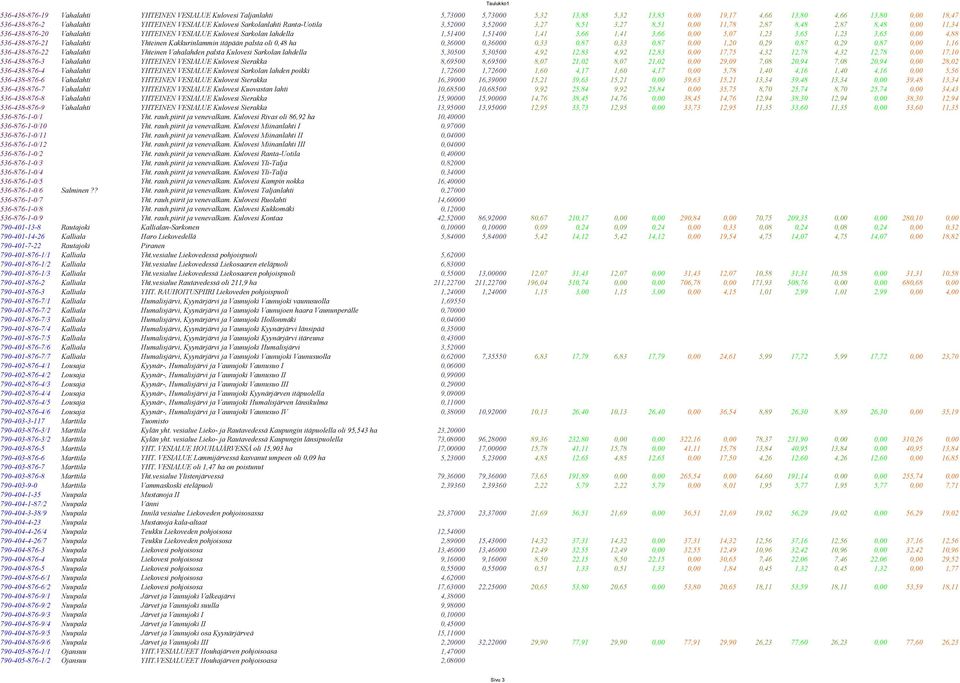 3,66 1,41 3,66 0,00 5,07 1,23 3,65 1,23 3,65 0,00 4,88 536-438-876-21 Vahalahti Yhteinen Kakkurinlammin itäpään palsta oli 0,48 ha 0,36000 0,36000 0,33 0,87 0,33 0,87 0,00 1,20 0,29 0,87 0,29 0,87