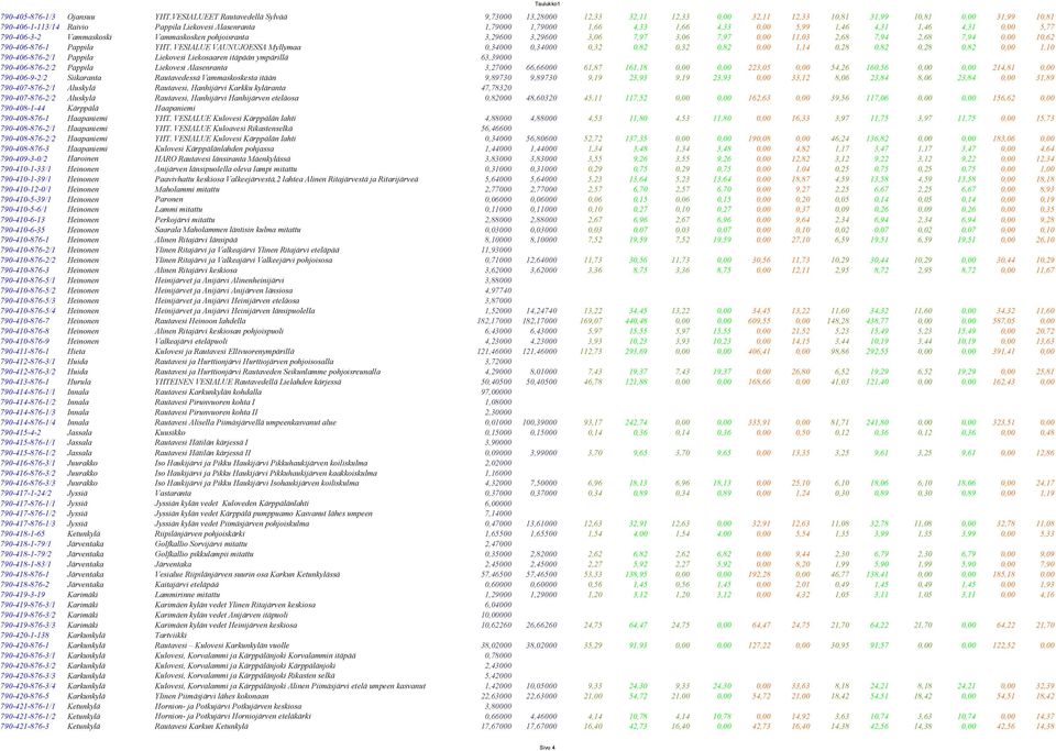 1,66 4,33 0,00 5,99 1,46 4,31 1,46 4,31 0,00 5,77 790-406-3-2 Vammaskoski Vammaskosken pohjoisranta 3,29600 3,29600 3,06 7,97 3,06 7,97 0,00 11,03 2,68 7,94 2,68 7,94 0,00 10,62 790-406-876-1 Pappila