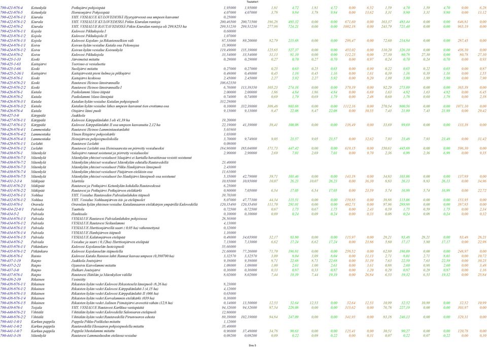 VESIALUE KULOVEDESSÄ Pitkin Kiuralan rantoja 200,46500 200,71500 186,28 485,32 0,00 0,00 671,60 0,00 163,37 483,44 0,00 0,00 646,81 0,00 790-422-876-2 Kiurala YHT.